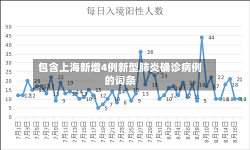 包含上海新增4例新型肺炎确诊病例的词条